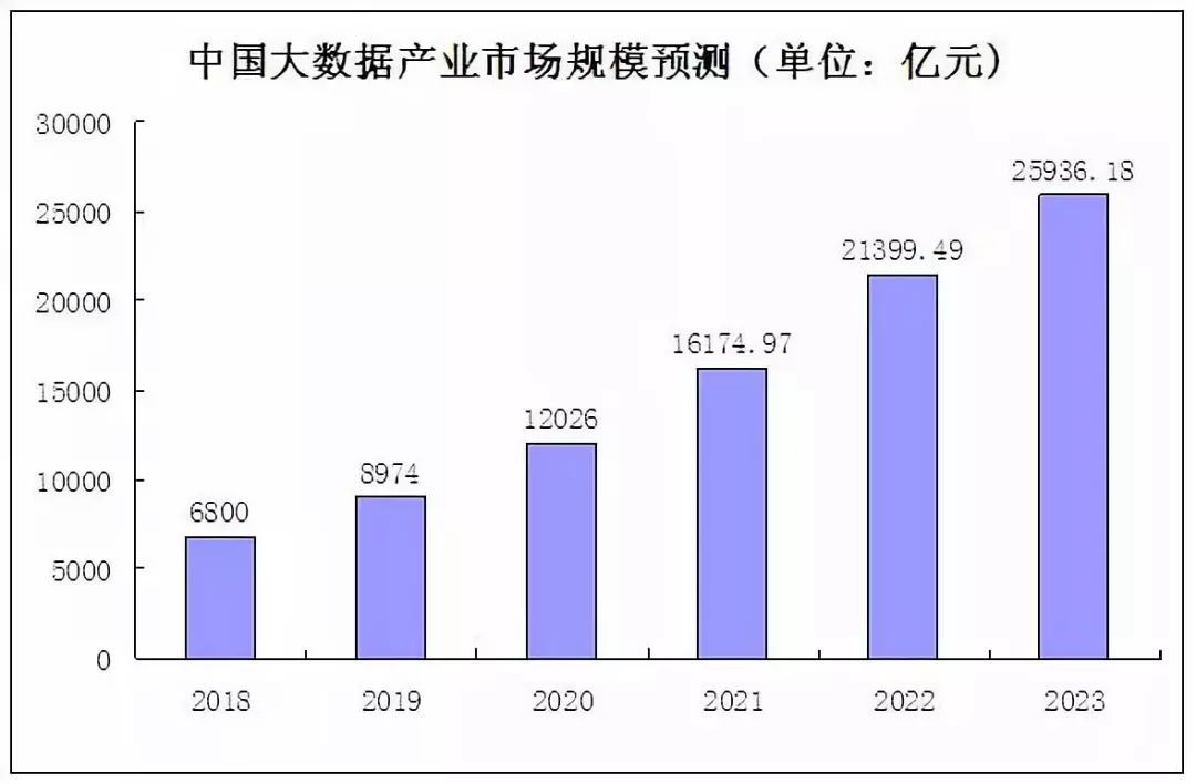 大数据趋势:2018年中国大数据行业发展现状分析_技术