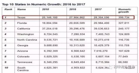 德州人口2020_人口快速增长的美国德州,2018年仍是投资好去处