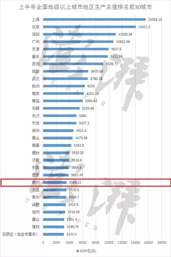 泉州GDP高是因为_泉州GDP秒超厦门 泉州房价未来会赶超厦门吗(2)