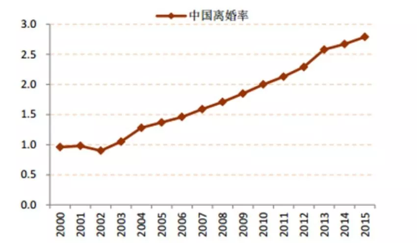 有资料显示, 中国离婚率,已持续稳步增长16年.