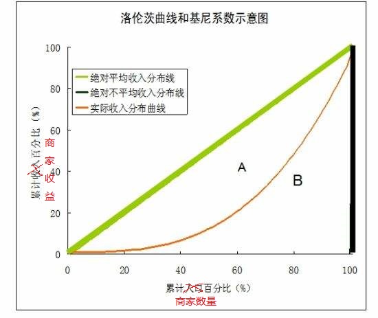 电商平台的生态建设八关于有趣指数基尼系数的研究