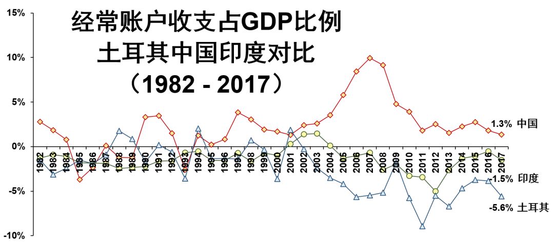 土耳其gdp增长历史_土耳其经济反弹,第二季度增长率为21.7 ,创历史新高(3)