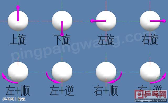 乒乓球旋转种类知多少,24类有效旋转,无数种旋转