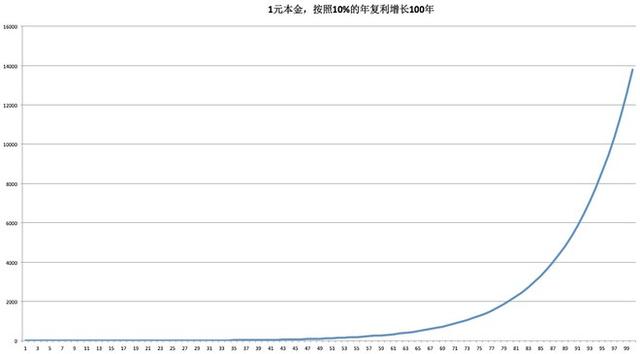 知识和财富的神奇复利效应改变思路改变出路