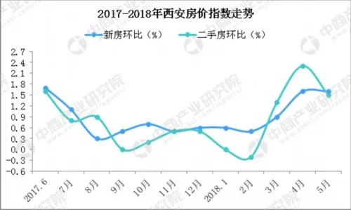 长安 人口_涨涨涨 西安连涨47个月,还能买吗(3)