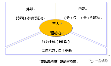 无边界组织驱动系统如下图: 企业赋能如此重要,那么企业应该如何赋能