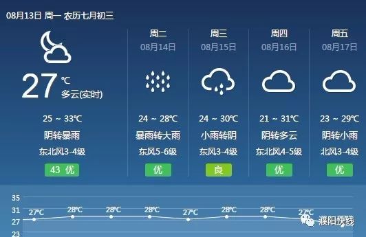 濮阳气象台发布重要天气预报,暴雨,雷电大风即将来袭!_雨天