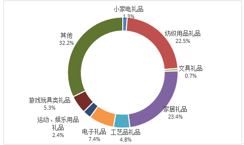 中国礼品行业未来发展分析报告