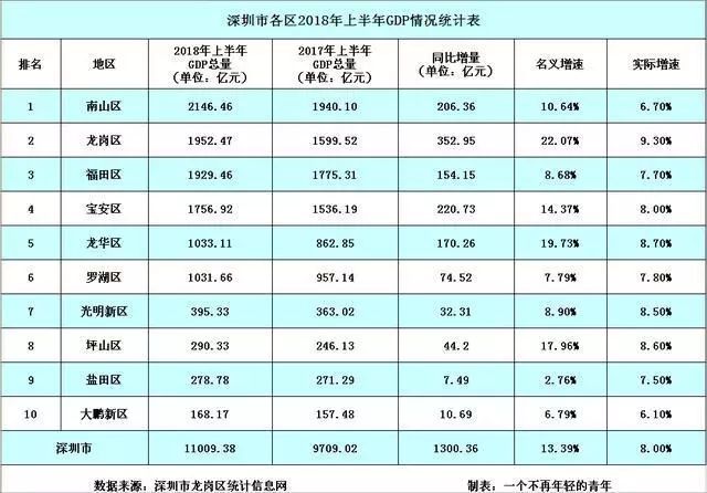 深圳各区gdp_深圳哪个区最富有 哪个区企业最多 每个区的政策你都知道吗(2)