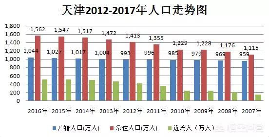 2017天津gdp_天津gdp(3)