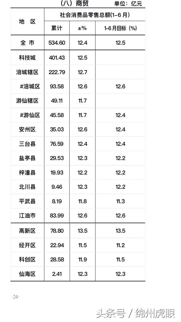 涪城区gdp(3)