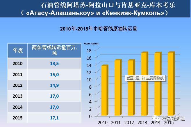 哈萨克斯坦国家石油运输公司原油运输路线及费率情况