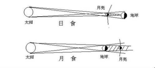 答最近连续的日食和月食是怎么形成的