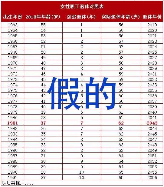 2015年热传的那张表格与近日网传"延迟退休方案"中的表格别无二致