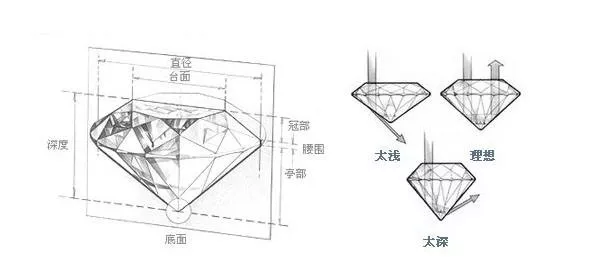 时尚 正文  据科学方程式,完美切工钻石应将进入钻石内的光线,经不同