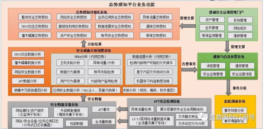 蓝盾力造态势感知一体化平台引领未来网络安全发展新方向