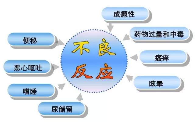 阿片类药物的常见不良反应及防治