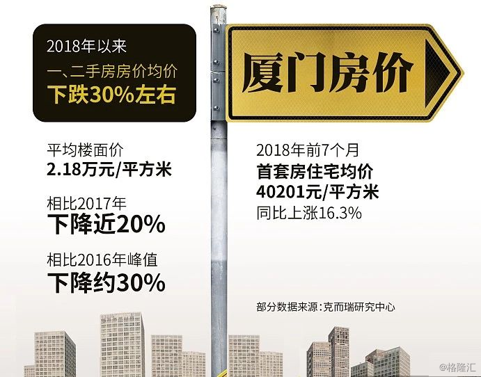 厦门楼市暴跌，政策调控还是市场调整？