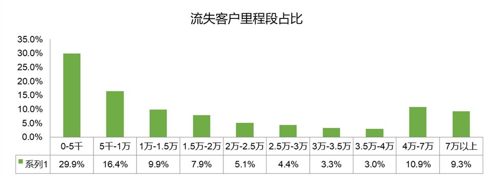 以斯柯达中华区为例,分析4s客户流失的现状:完全流失率(同一经销商处