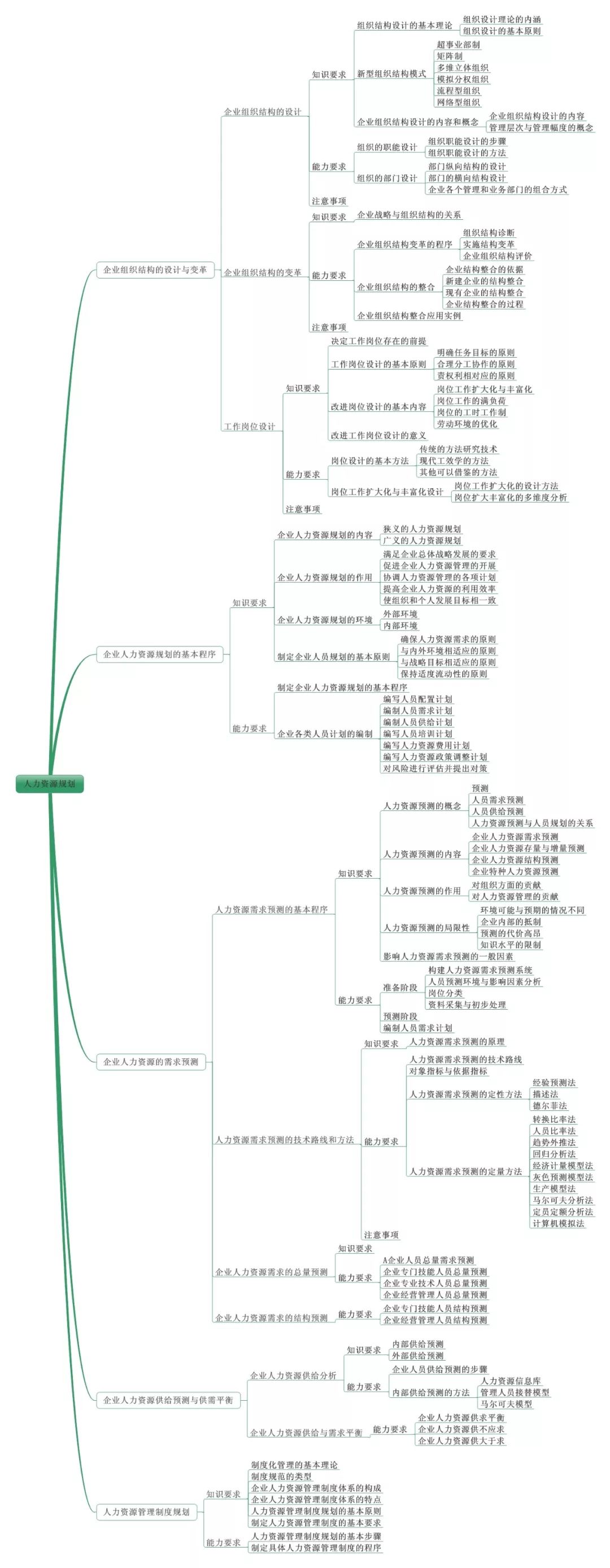 人力资源管理师二级考试速记表思维导图(划重点,超详细),快收藏!