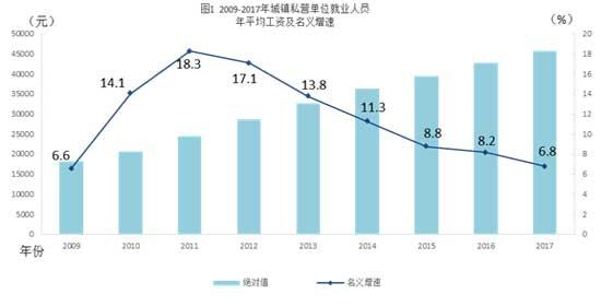 2017年全国平均工资为74318元一张图看清各行业收入