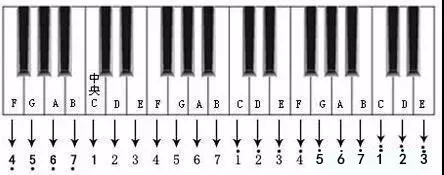 re mi 在哪里 简谱与钢琴(电子琴)键盘位置对照图 通常来说,音符由 符
