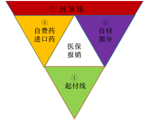 医保报销v型图讲解 医保v