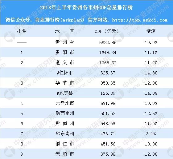 运城市上半年gdp_济南锁定国家中心城市,再加一分,青岛还能追的上吗(2)