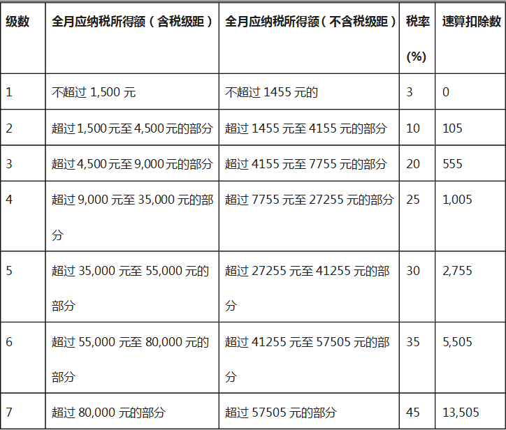 在利润的基础上按照个税五级超额累进税率表征收生产经营所得