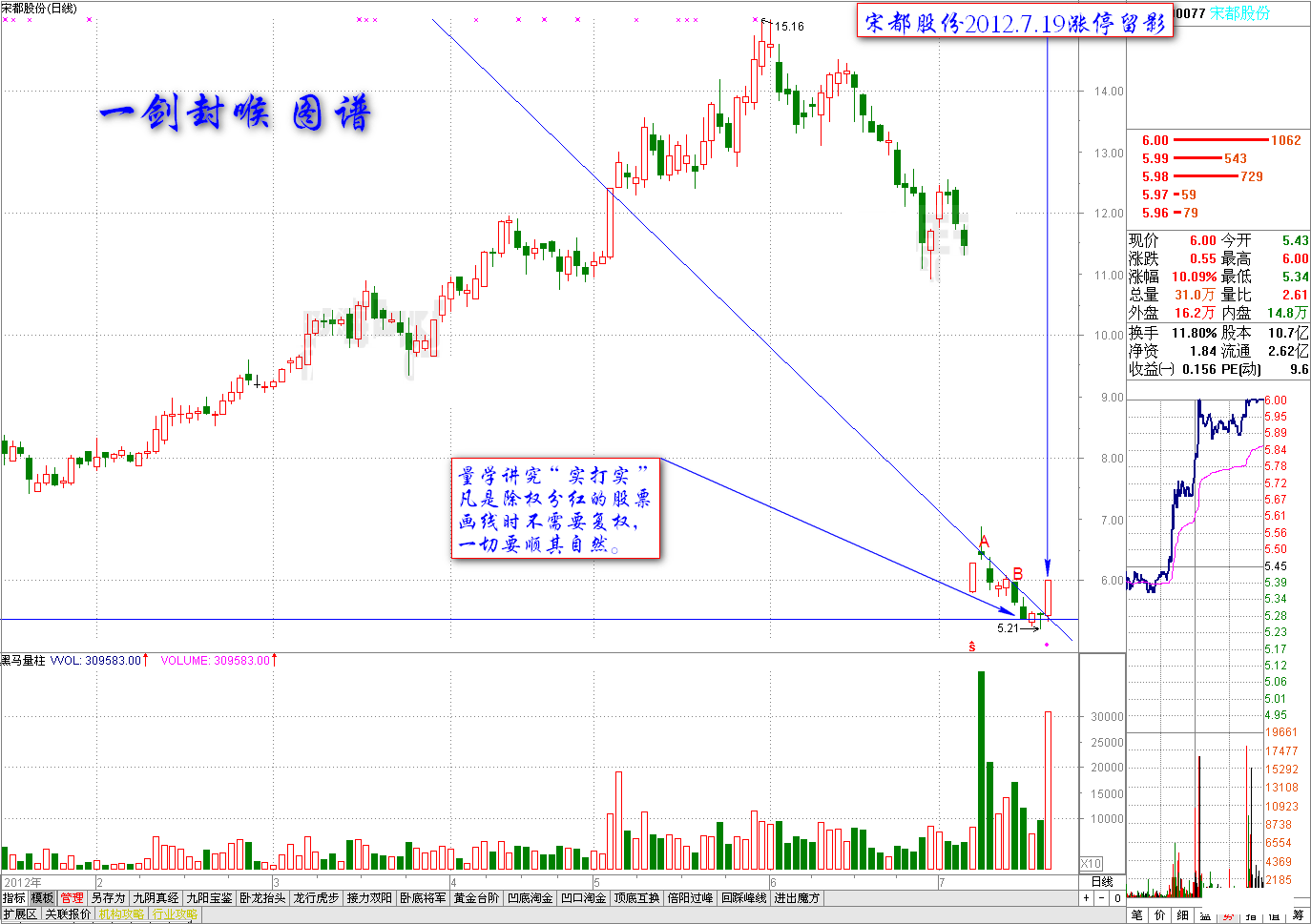 上海顶尖操盘手分享一剑封喉形态,写给1.86亿散户