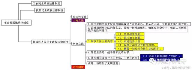 思维导图丨法制史(八)_革命