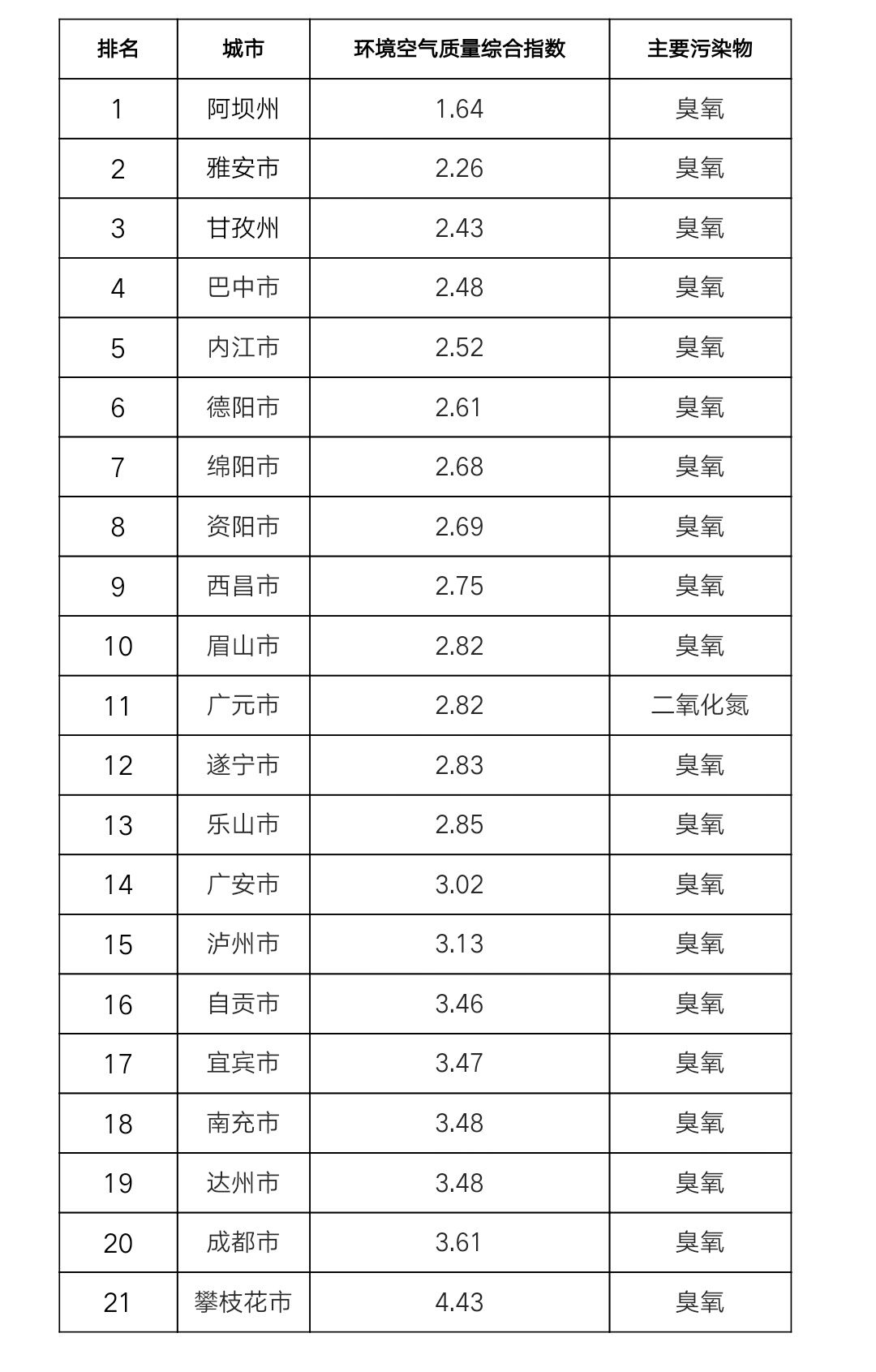 南充市各行业经济总量统计表_南充市各县高清航地图(3)