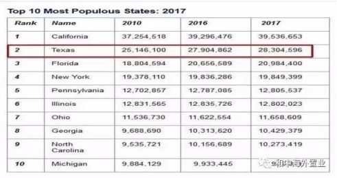 美国州人口排名_美国人口增长和房产需求最旺盛的地方在哪儿(2)