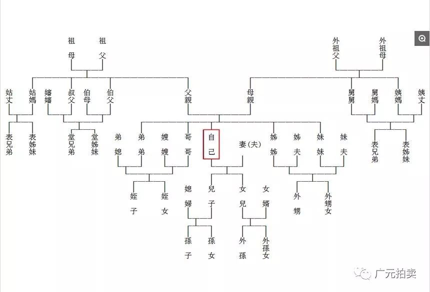 祖宗十八代,五服,九族,六亲的含义