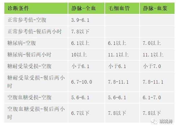 餐后血糖两个数值作为参考, 血糖参考值及一般诊断标准 轻度糖尿病: 7