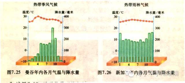 热带雨林气候:马亚半岛南部和马来群岛大部分,终年高温多雨,降水类型