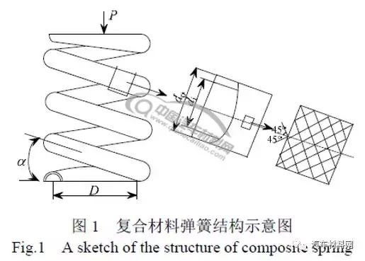 技术帖复合材料螺旋弹簧刚度及其影响因素分析