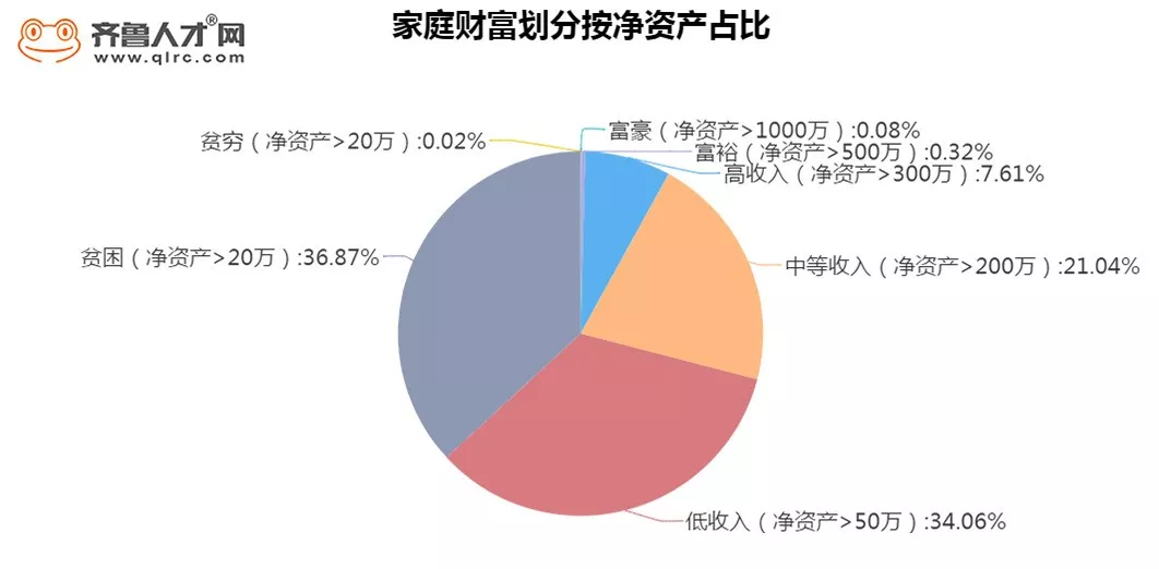 年收入人口_人口普查