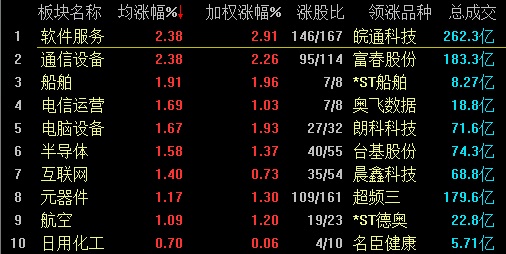 创业板指涨逾1%5G概念股走强