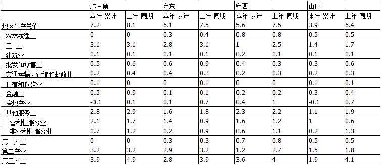 云浮市地区gdp_广东只有7个 肇庆这个地方就入选了,主要原因是......