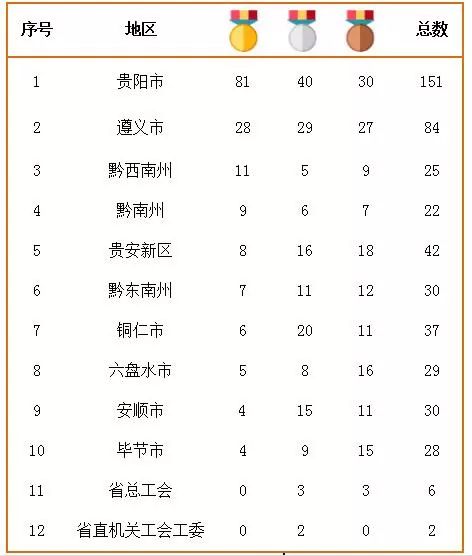 1992年贵州各地州gdp排名_2020年贵州各市州GDP及增速出炉(3)