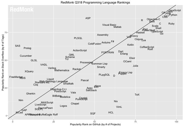 2018年编程语言排行_2018年年度编程语言排行榜 第一还是它