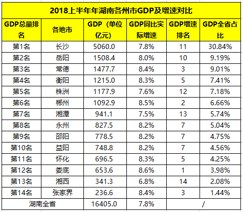 永州上半年gdp