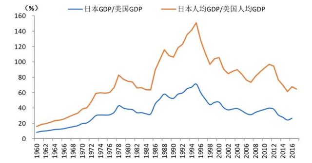 1995年美国日本gdp_日本gdp到达美国70(2)