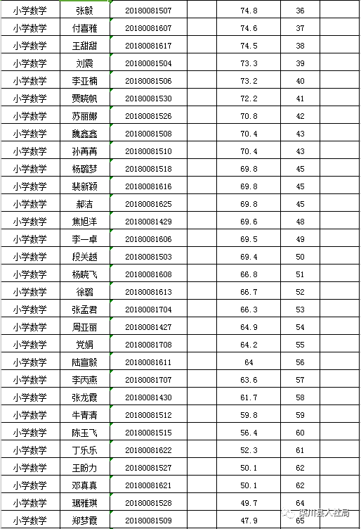 洛阳栾川县2018年公开招聘中小学幼儿教师笔试成绩及进入面试人员名单