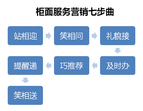 银行营销心得