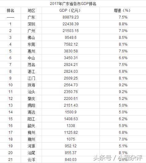 深圳gdp和台湾gdp