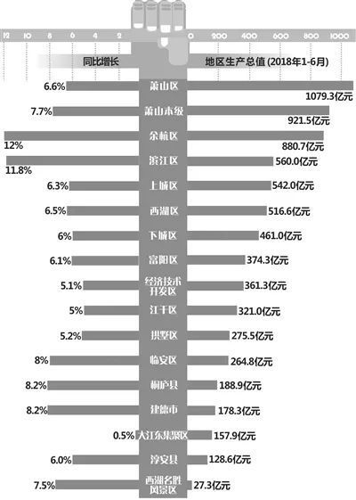 萧山区gdp多少_从速度到质量 萧山GDP被余杭超越并不是什么大事情 图(3)