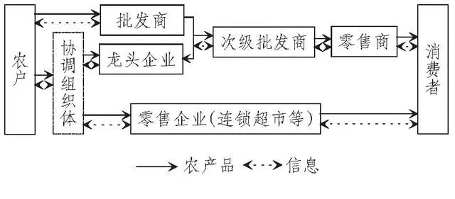 生鲜农产品供应链流通模式