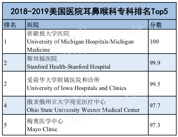 最新 | 2018-2019美国最佳医院排行榜 梅奥三连